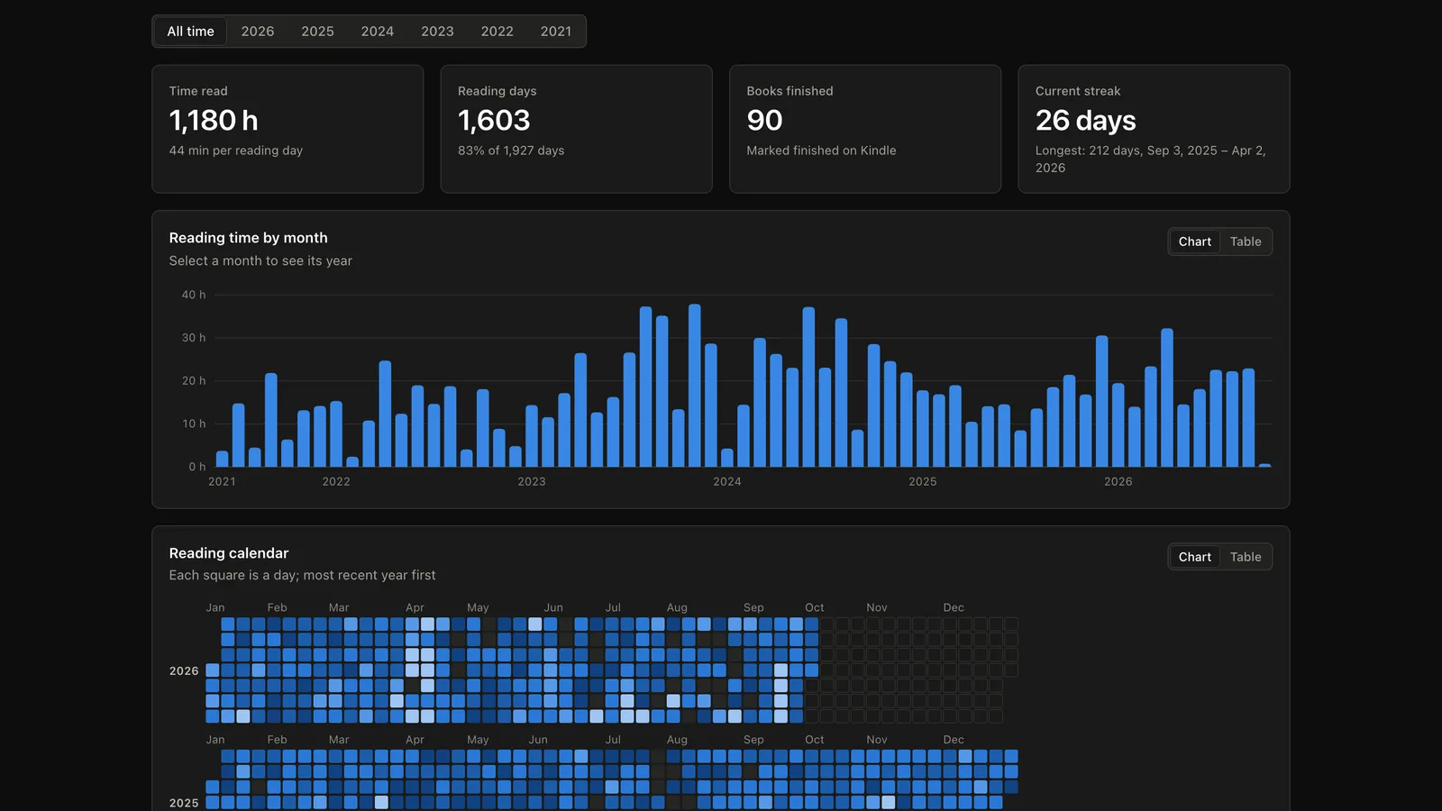 Kindle Reading Dashboard